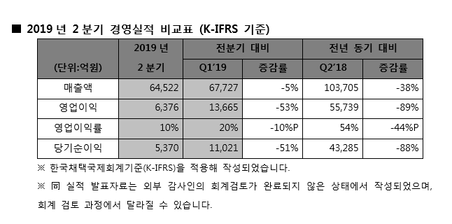 SK하이닉스 2019년 2분기 경영실적 비교표