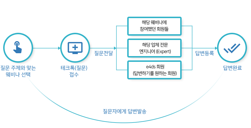 자신이 원하는 주제에 맞는 웨비나를 선택하여 궁금했던 질문을 해당 웨비나에 참여했던 사람들(e4ds 회원)과 웨비나 진행 업체에게 전달되며, 이를 받은 회원 및 전문가가 직접 답변을 해주며, 상호간 정보를 교류할 수 있는 서비스입니다.