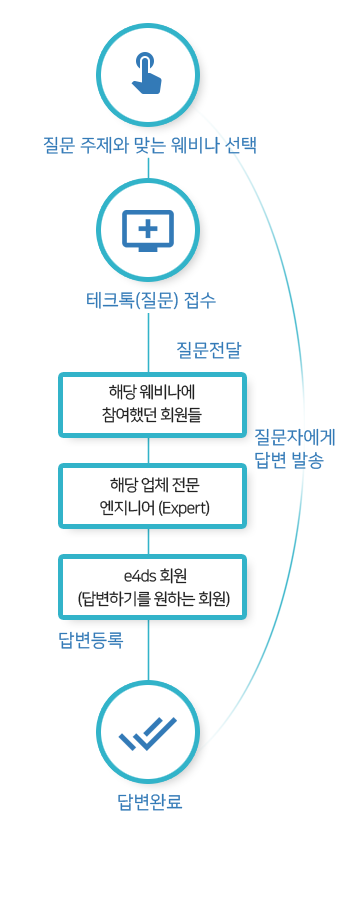 자신이 원하는 주제에 맞는 웨비나를 선택하여 궁금했던 질문을 해당 웨비나에 참여했던 사람들(e4ds 회원)과 웨비나 진행 업체에게 전달되며, 이를 받은 회원 및 전문가가 직접 답변을 해주며, 상호간 정보를 교류할 수 있는 서비스입니다.