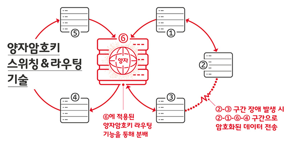 SK텔레콤이 개발한 양자암호키 스위칭 및 라우팅 기술