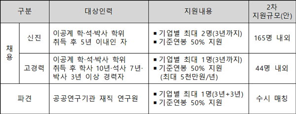 중소기업 연구인력 채용·파견 사업 개요