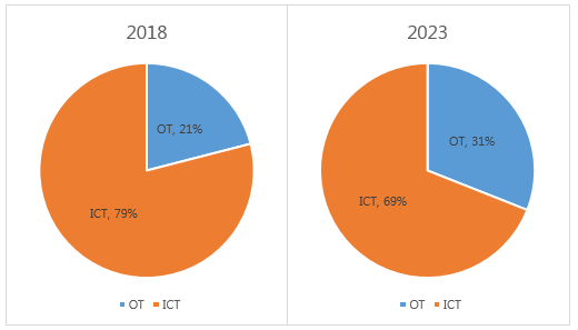 Semi Industry Revenue Growth Shifts from IT to OT