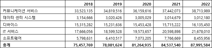 국내 IT 제품 및 서비스 부문별 지출 전망 2018년-2022년