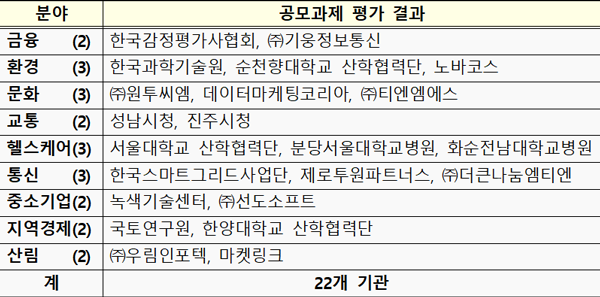 빅데이터 플랫폼·센터 구축 사업 공모과제 평가 결과 22개소 선정