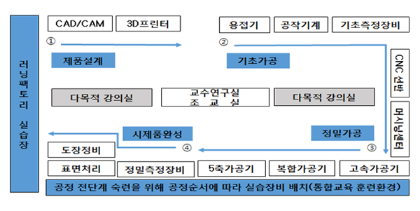 폴리텍대학 러닝팩토리 개념도