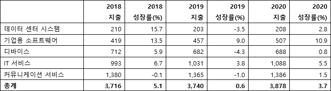 2019년 전 세계 IT 지출 전망