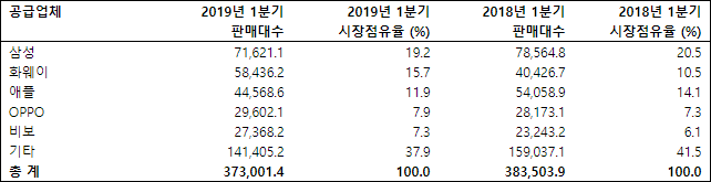 2019년 1분기 전 세계 공급업체별  최종 사용자 대상 스마트폰 판매량 (단위: 1,000대)