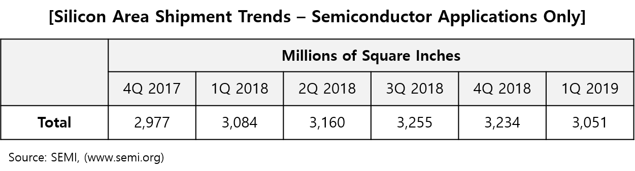 분기별 실리콘 웨이퍼 출하량