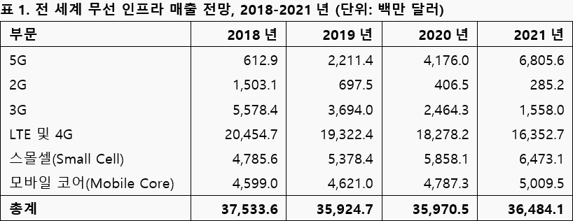 전 세계 무선 인프라 매출 전망, 2018-2021년