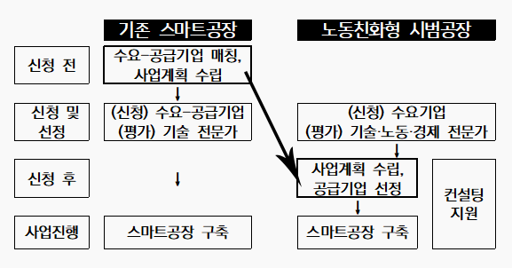 노동친화형 시범공장 지원 절차 비교