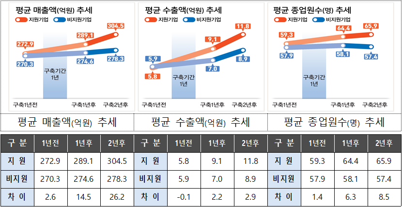 도입기업과 유사 조건의 미도입기업 간 PSM 분석 결과