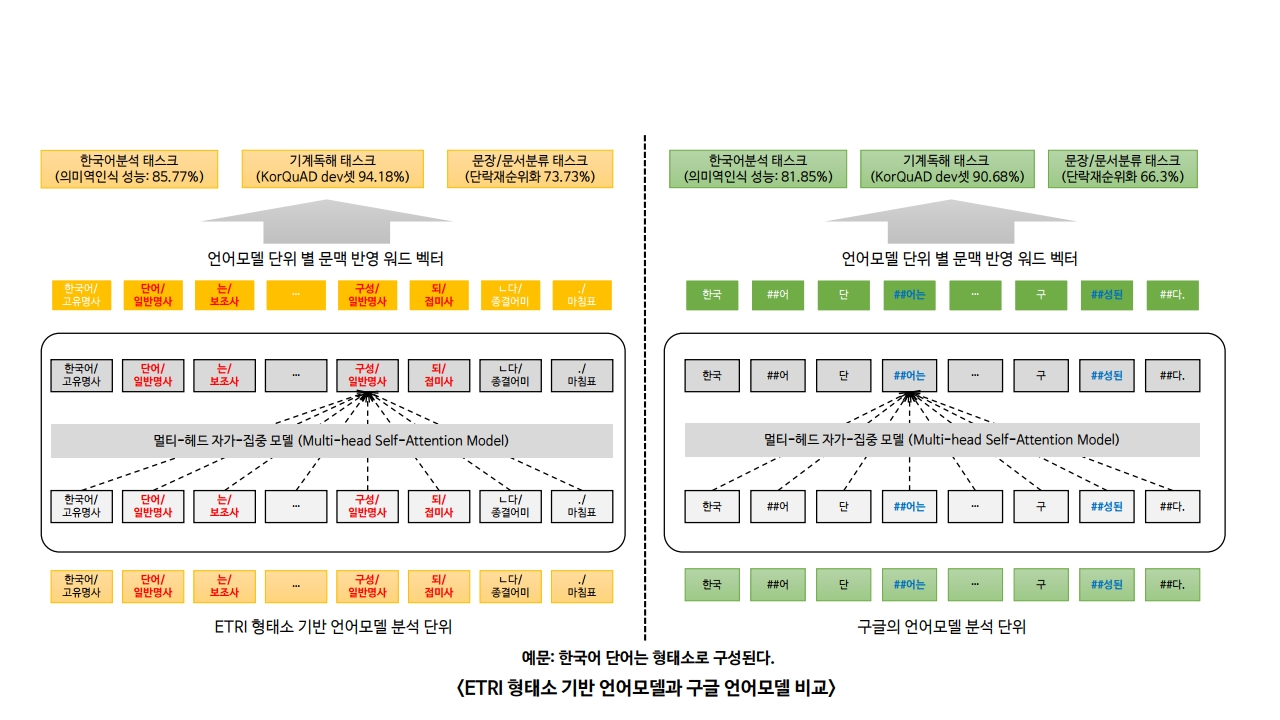 코버트와 구글 언어모델의 알고리즘 비교표