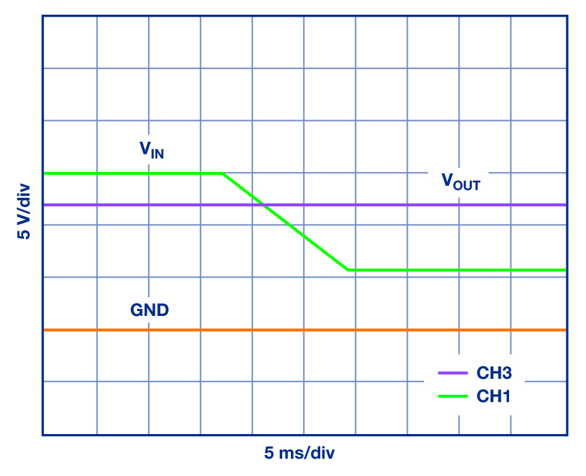 콜드 크랭크 이벤트 레일 전압 VIN이 15V에서 6V로 떨어지더라도 VOUT이 12V로 안정적으로 유지된다