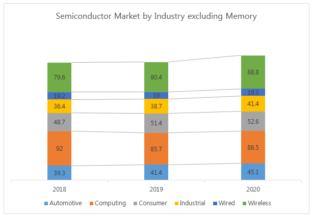 Semiconductor Market by Industry excluding Memory