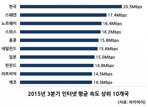 속도 인터넷 Internet Speed