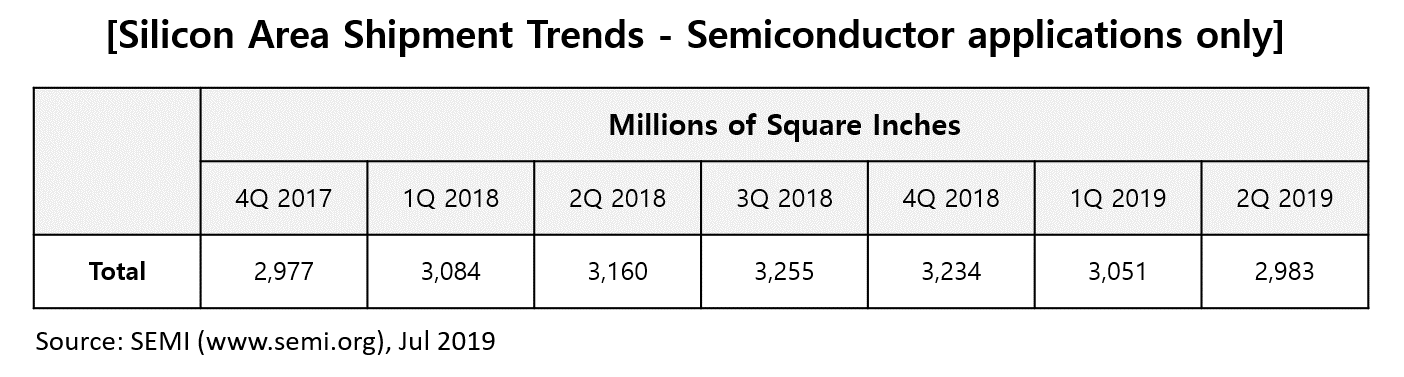 2019년 2분기 실리콘 웨이퍼 출하량, 1분기 대비 2.2% 하락