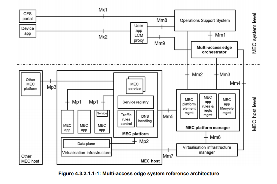 MEC 시스템 레퍼런스 구조 <출처: ETSI GR MEC-DEC 025 V2.1.1 (2019-06)>