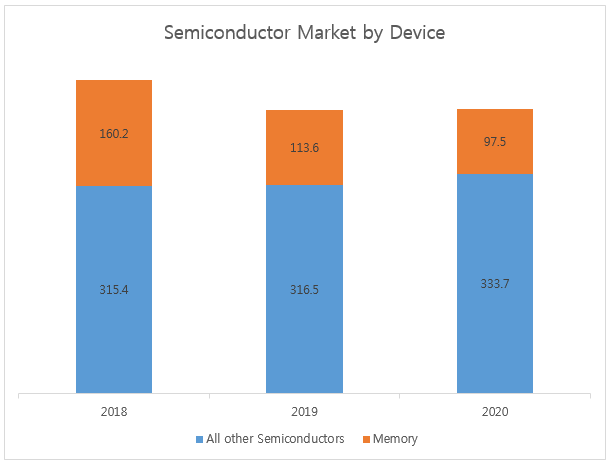 Semiconductor Market by Device