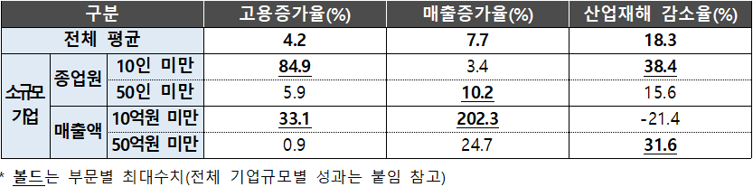 기업 규모별(소규모 기업 vs. 전체 참여기업) 경영개선 성과 비교