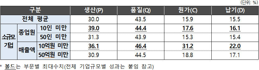 기업 규모별(소규모 기업 vs. 전체 참여기업) 공정개선 성과 비교