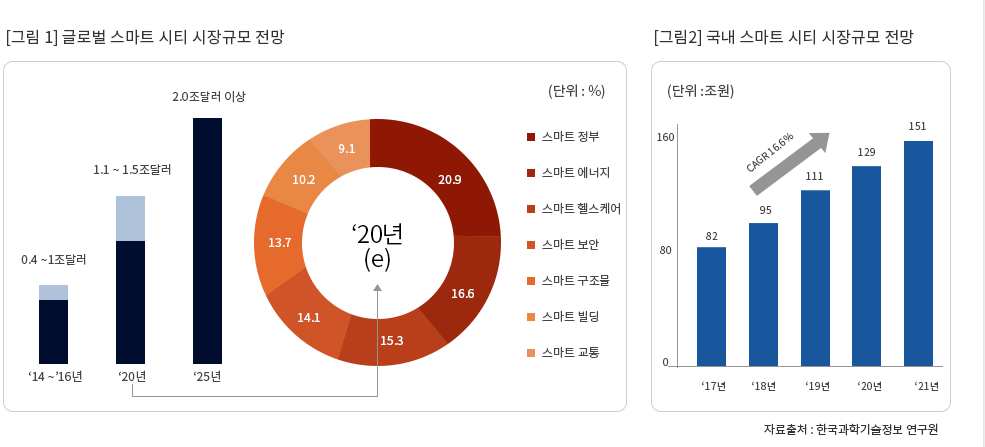 글로벌, 국내 스마트시티 시장규모 전망