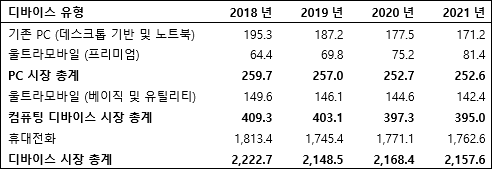 2018-21년 유형별 전 세계 디바이스 출하량