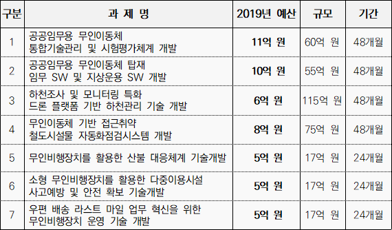 공공혁신조달 연계 무인이동체 및 SW플랫폼 개발사업 모집 분야