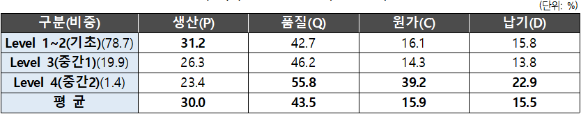 구축수준별 경영개선 성과