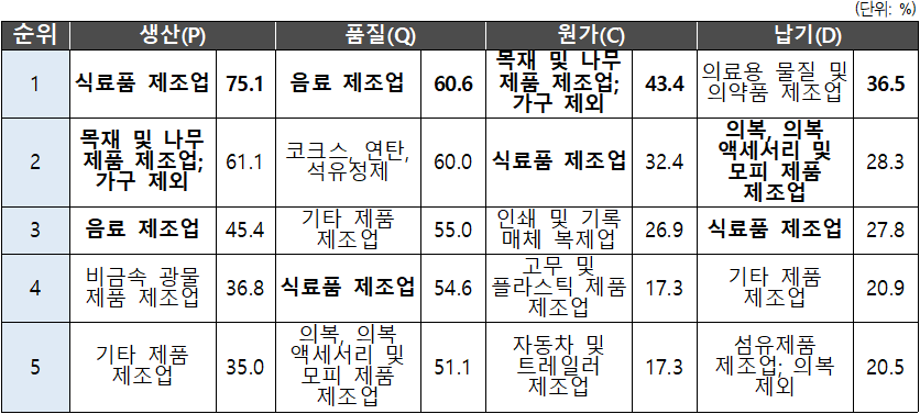 공정개선 성과 상위 5개 업종(총 26개 업종)