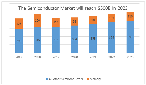 Semiconductor Forecast, 2017-2023 ($B)