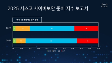 “韓 사이버보안 대비 여전히 낮다”