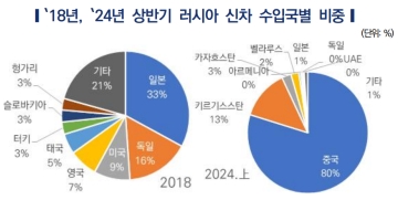 “러-우 전쟁 이후 러시아 자동차 시장은 고위험 시장”