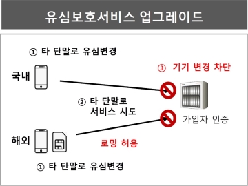 SKT, 유심보호서비스 업그레이드